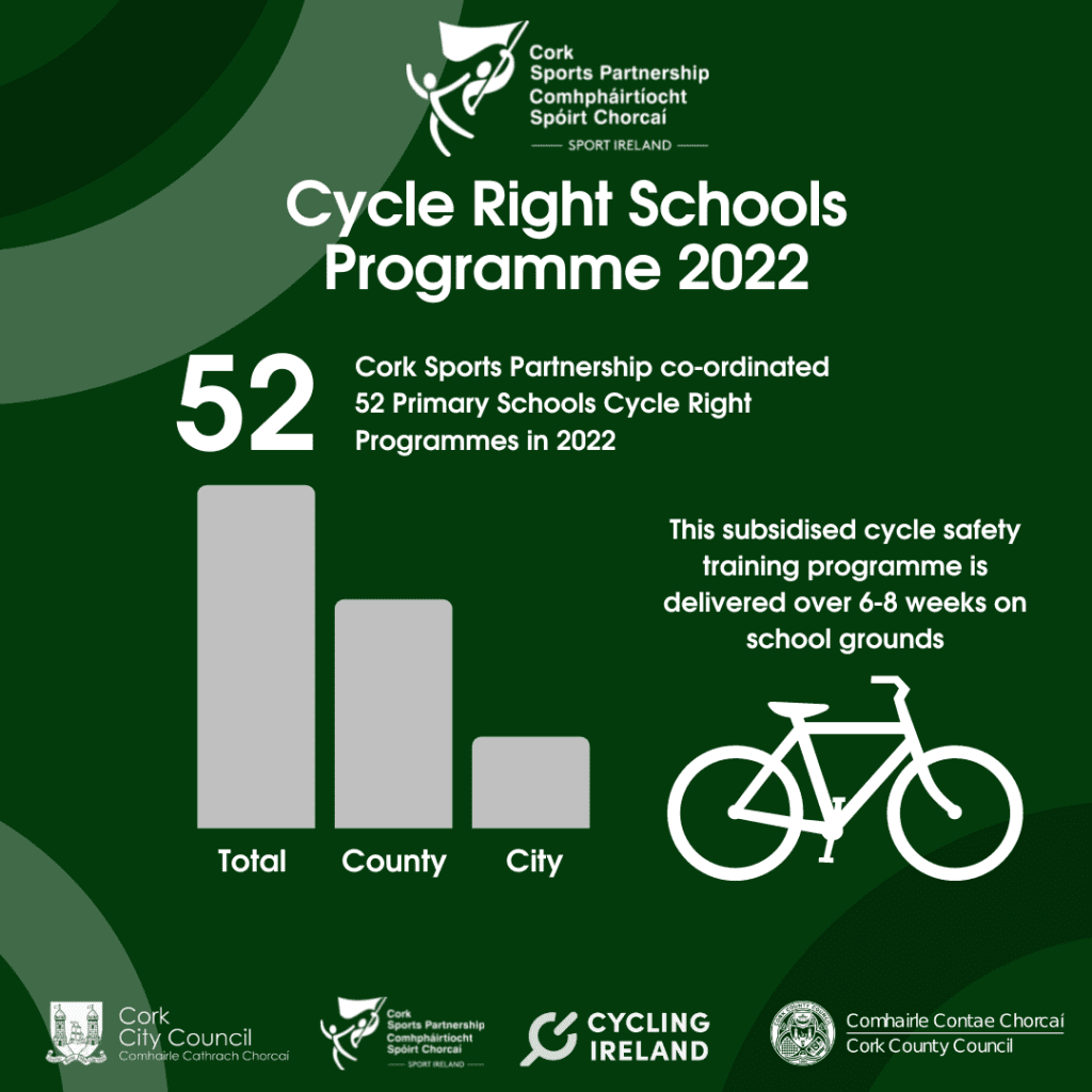 Cork Cycle Right Programme Spotlight 2022 | Cork Sports Partnership